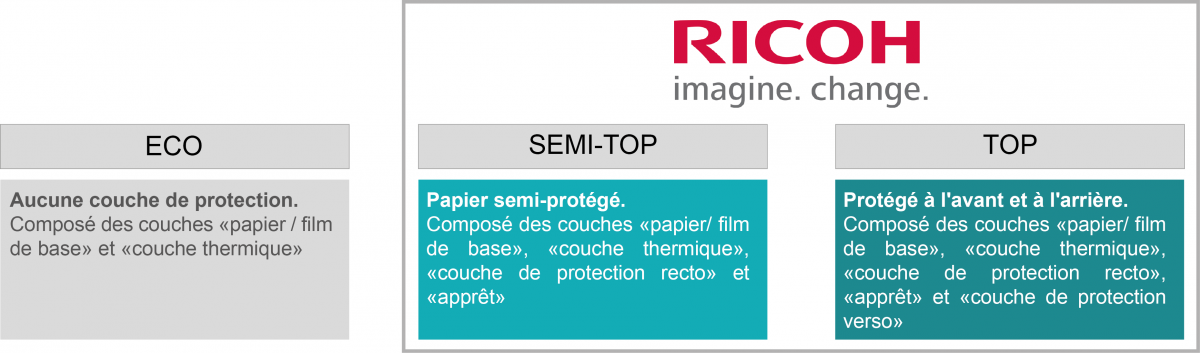 Ricoh provides semi-top and top thermal papers