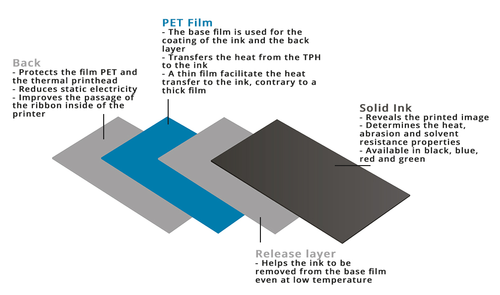 What is Thermal transfert ribbons ?